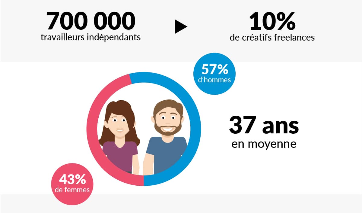 creatifs-freelances-france-etude-graphistes-hommes-femmes-37-ans