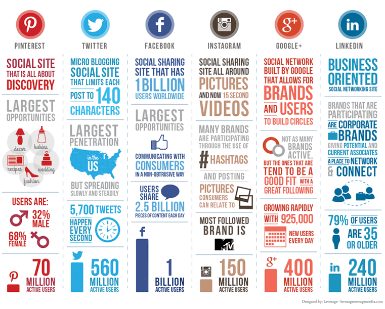 Social Media Infographic - leveragenewagemedia.com