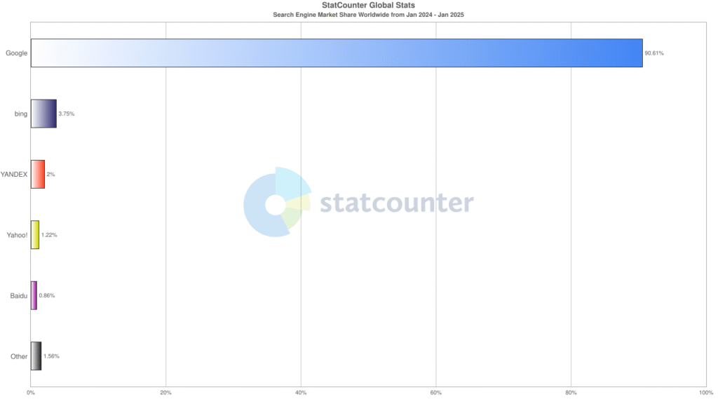 statcounter search engine market share 2401 2501